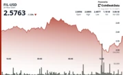 Filecoin Narrows Loss After 7% Slump