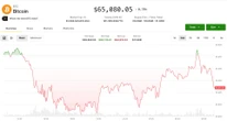 Bitcoin settles near $65,000 as oil's march toward $100 fails to spook the market