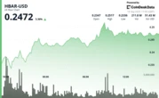 HBAR Climbs 7% as Strong Volumes Drive Breakout Toward Key Resistance
