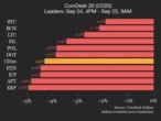 CoinDesk 20 Performance Update: Index Drops 4.3% as All Constituents Trade Lower