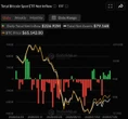 Live markets: Bitcoin ETFs post a fifth straight day of inflows in a first since April