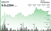 BONK Surges 9% as Even as Memecoin Interest Shifts to Newer Tokens