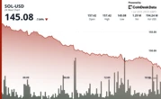 Solana Drops Below $146 Despite Imminent Launch of First U.S.-Based SOL Staking ETF