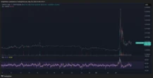 CANTO Rises From the Ashes, Spiking 250% Before Crashing Back Down