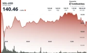 Solana's SOL Holds $140 Support as Reversal Pattern Gains Strength