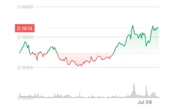 Hedera’s HBAR Rises After Inclusion in Grayscale Fund