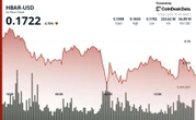 HBAR Drops 4.2% to $0.173 as ETF Buzz Fades on Technical Selling