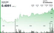 Stellar Lumens Breaks Resistance as Traders Drive 3% Rally