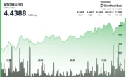 ATOM Surges More Than 4% With Broader Market as Cosmos Ecosystem Attracts Institutions