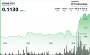 Dogecoin jumps 4% to lead gains among majors as bitcoin zooms higher