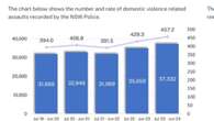 ‘Staggering’: Graph shows concerning trend