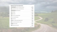Polacy wybrali najpiękniejszą drogę w Polsce! Dwie drogi walczyły o tytuł do końca