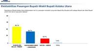 Jelang Pilkada Serentak 2024, Indo Barometer Rilis Survei Elektabilitas Calon Bupati Kolak...