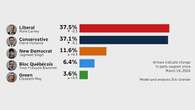 What the polls are saying about the election on Day 1