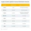  Why crypto transfers can fail and what you must check before sending 