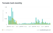  What is Tornado Cash, and why did it get into trouble? 