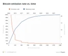  93% of all Bitcoin is already mined. Here’s what that means 
