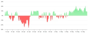  Solana network and DeFi activity suggest SOL price rally will continue 