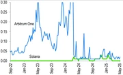  Solana may be a memecoin ‘one-trick pony’ — Standard Chartered 