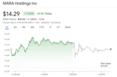  Bitcoin at $103K hurtles MARA stack toward $5B, holdings triple 