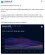  AI decentralized apps are coming for the Web3 throne: DappRadar 