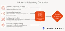  AI tool claims 97% efficacy in preventing ‘address poisoning’ attacks 