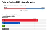  Industry calls for urgent crypto law reforms after Australian election 