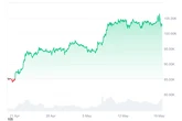  Strategy buys 7,390 BTC for $765M, gets hit with class-action lawsuit 