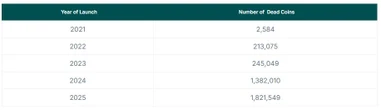  Crypto token failures soar, with 1 in 4 launched since 2021 dying in Q1: CoinGecko 