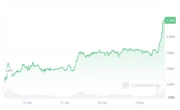  Ether clocks ‘insane’ 20% candle post Pectra — a turning point? 