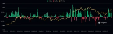  BlackRock Bitcoin ETF clocks 16 days of inflow as BTC reclaims $97K 