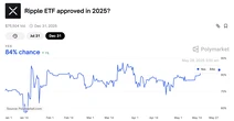  XRP price set for 48% jump as spot ETF reality draws closer 