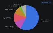 High-speed oracles disrupting $50B finance data industry — Web3 Exec