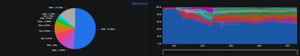  Ethereum’s era of crypto dominance is over — LONGITUDE panel 