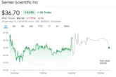  Semler Scientific sees after-hours stock slump as Q1 revenue plunges 