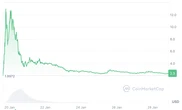  FT report suggests advance knowledge of Melania Trump memecoin launch 