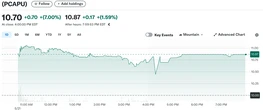  Pompliano-led crypto-focused SPAC gains 7% on Nasdaq after upsized IPO 
