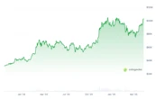  US crypto ETFs smash new record amid 4-week inflow streak 