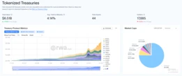 ‘Everything is lining up’ — Tokenization is having its breakout moment 