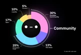  Doodles NFT sales surge 97% ahead of DOOD token airdrop 