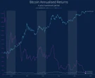  Bitcoin notches record weekly close after highest-ever daily close candle 