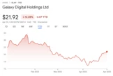  Galaxy Digital plans Nasdaq listing as crypto stocks post strong rebound 