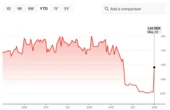 Swedish health firm jumps 37% on first Bitcoin buy, China EV seller to buy 1K BTC