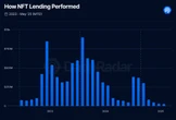  Real-world assets could revitalize dying NFT lending market: DappRadar 