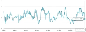  Bitfinex Bitcoin longs total $6.8B while shorts stand at $25M — Time for BTC to rally? 