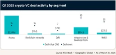  Theta Capital raises $175M to back early-stage blockchain startups 