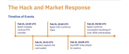  Bybit recovers liquidity levels 30 days after hack — Kaiko 