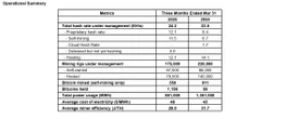  Bitdeer Q1 revenue falls more than 40% year-over-year 