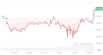 Bitcoin returns to $98K as Fed holds rates steady despite Trump’s demand