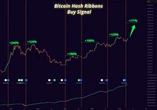  Bitcoin miners halt sales as BTC gains 20% since hash ribbon 'buy' signal 